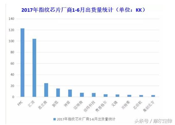 全球第一大指紋芯片廠商瑞典FPC，快要被中國企業(yè)逼到絕路上了！